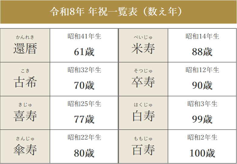 年祝年齢表